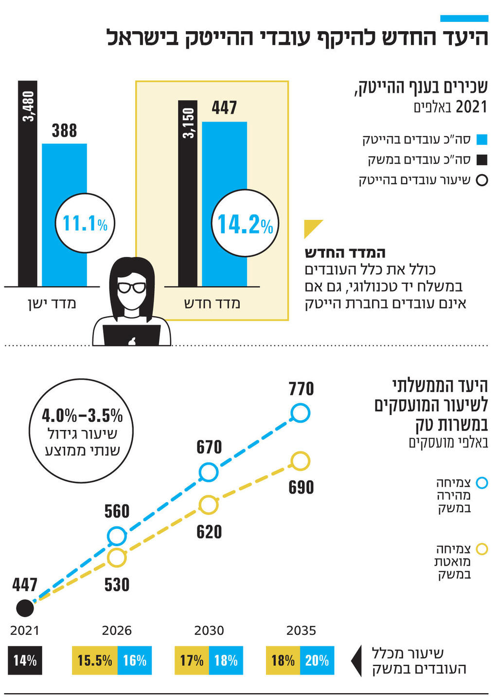 אינפו היעד החדש להיקף עובדי ההייטק בישראל