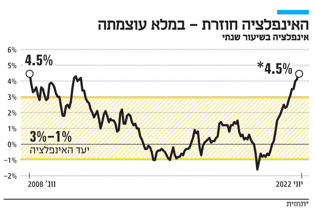   Inflation returns - in full force