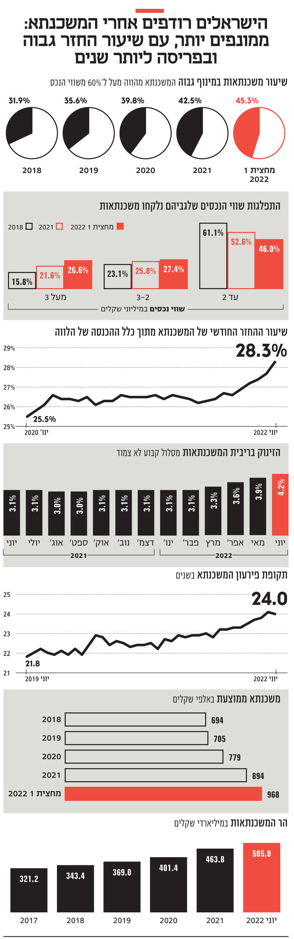 Info Israelis chasing the mortgage: