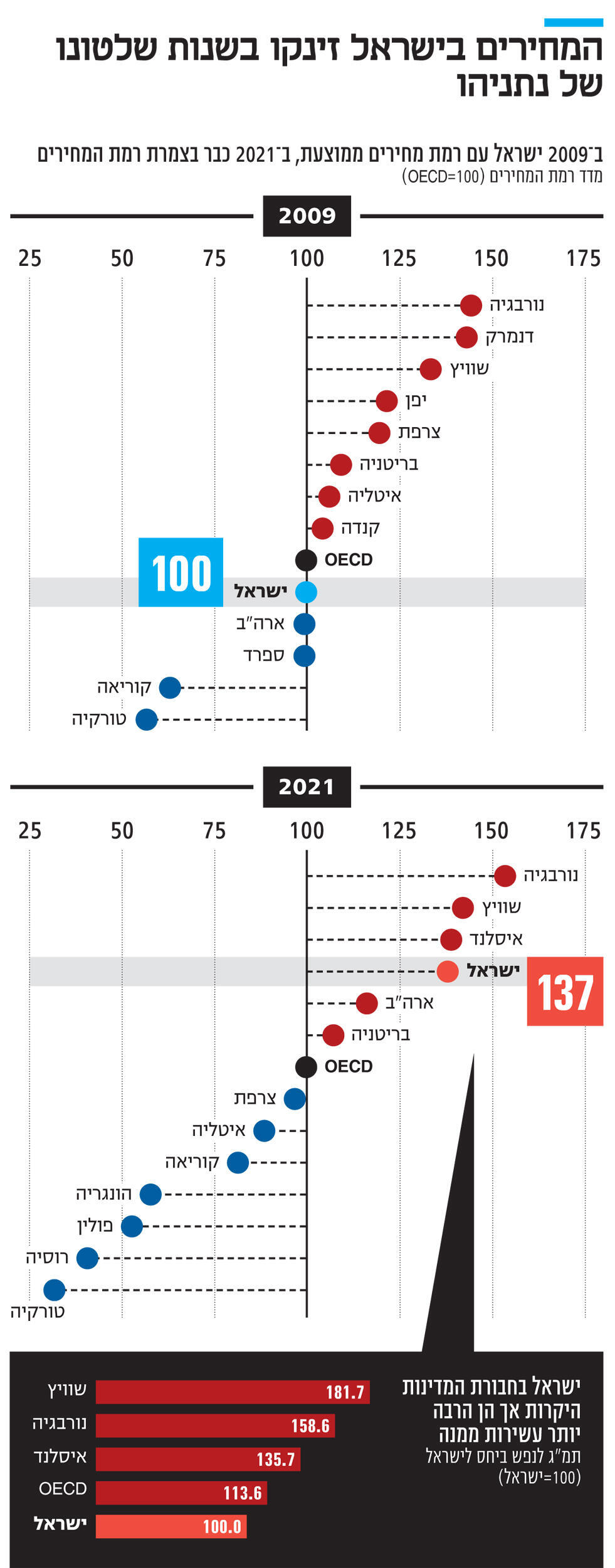 אינפו המחירים בישראל זינקו בשנות שלטונו של נתניהו