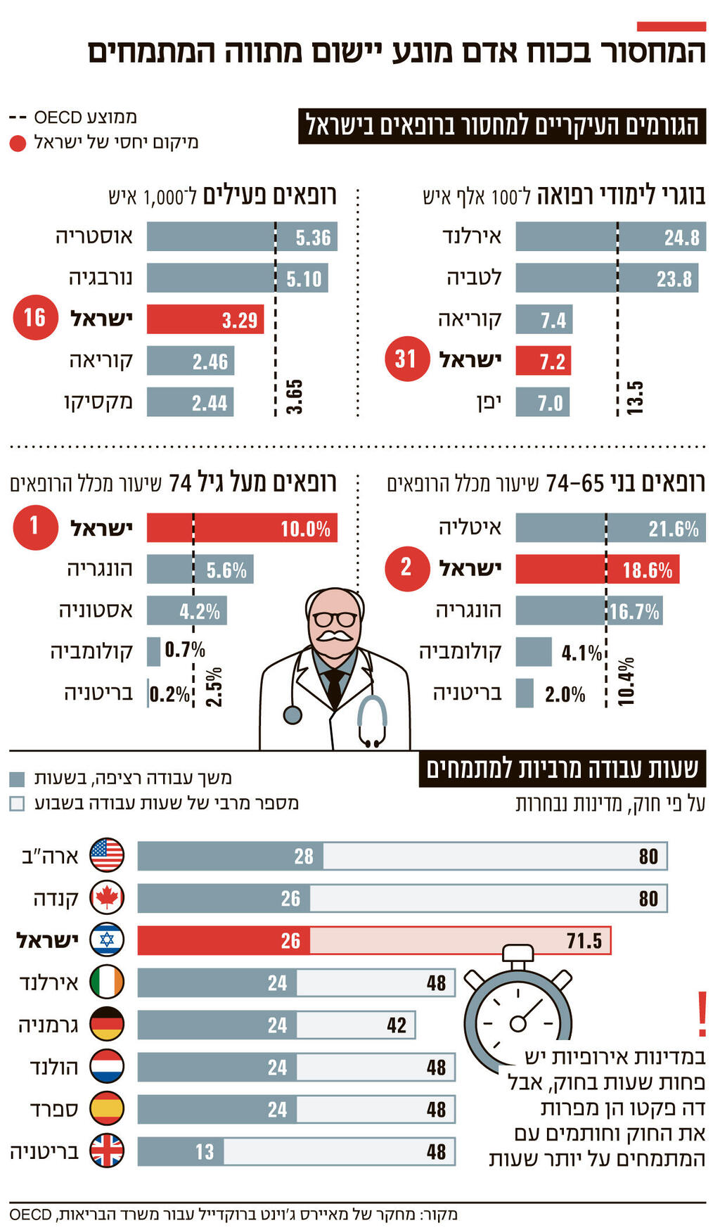 Info The lack of manpower prevents the implementation of the interns' outline