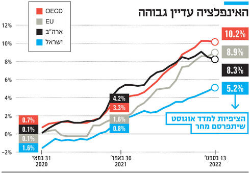 ג