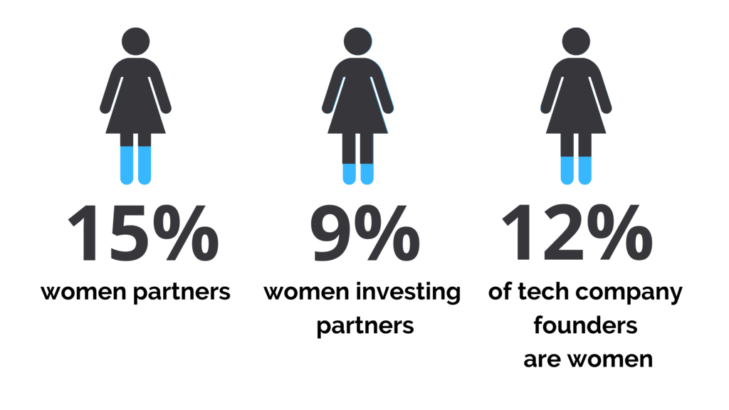 Statistics, women in VC's 