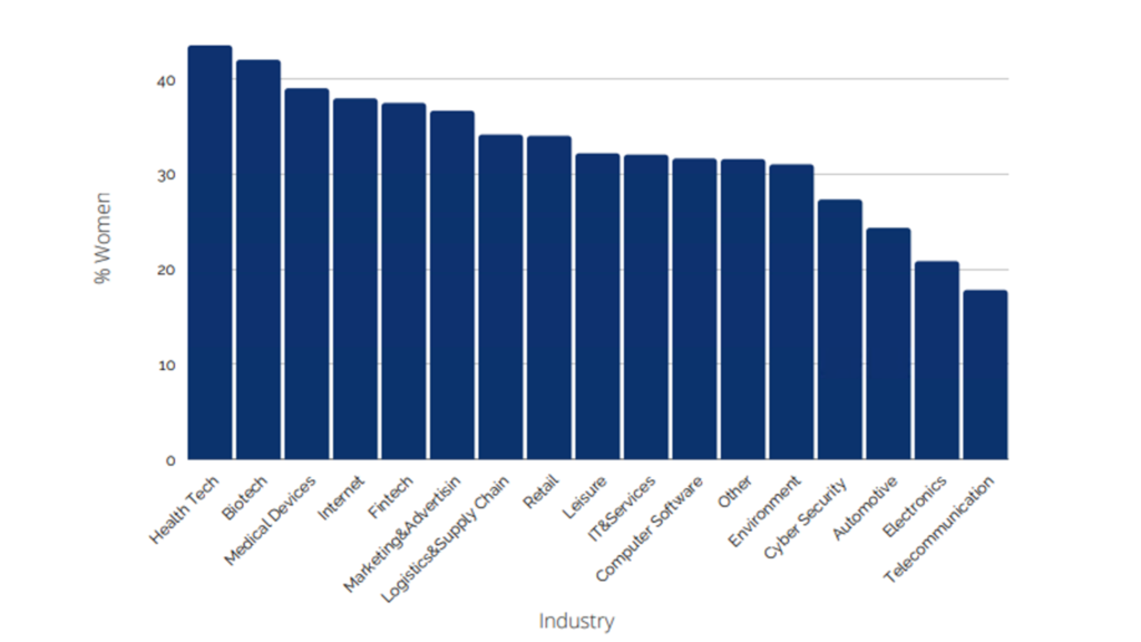 Percentage of women by industry