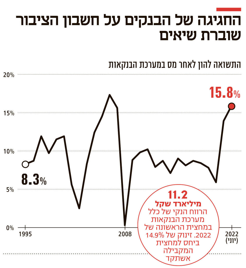 אם לבנקים אין חשש מהפיקוח אולי איום בחקיקה ירתיע אותם כלכליסט