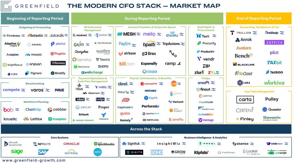 Cfo Tech Company Salary