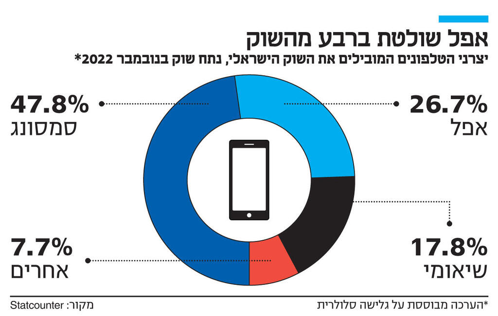 Info Apple controls a quarter of the market