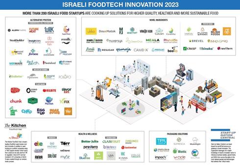 The Foodtech landscape, presented by SNC 